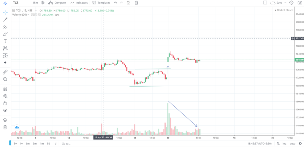 The trend of TCS on 17 - April - 2020