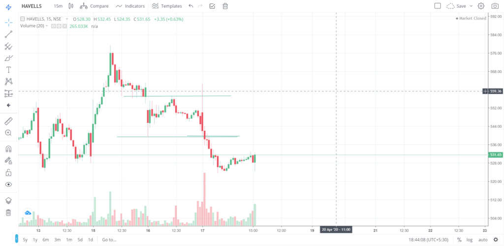 The trend of HAVELLS on 17 - April - 2020