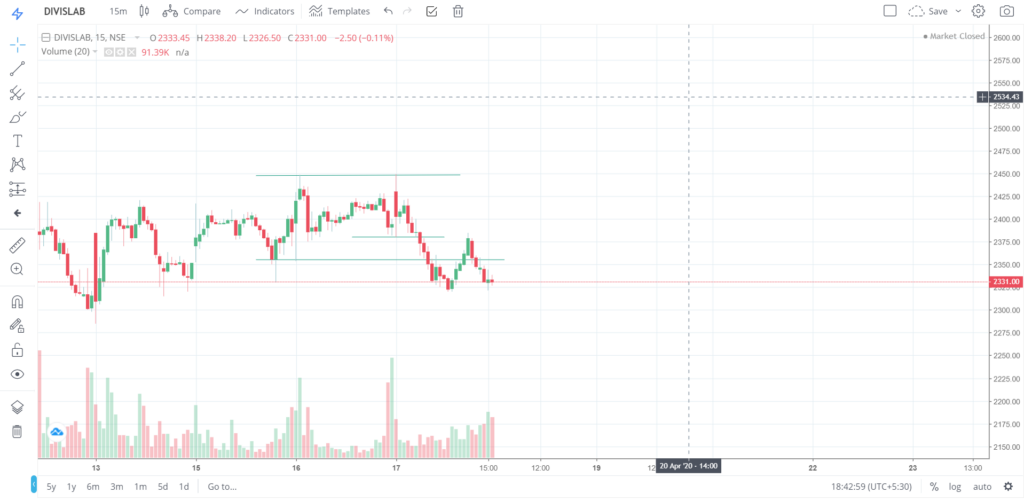 The trend of DIVISLAB on 17 - April - 2020