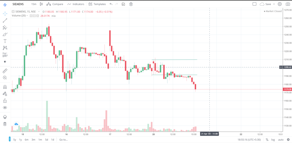 The trend of SIEMENS on 20 - April - 2020