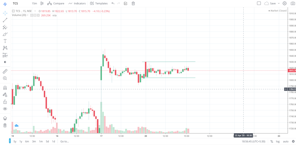 The trend of TCS on 20 - April - 2020