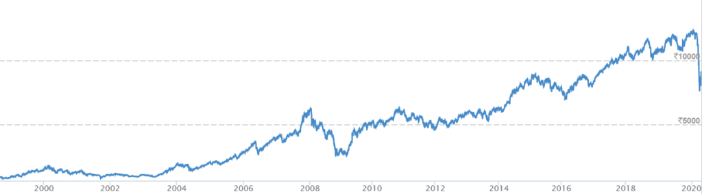 NIFTY 50 INDEX 2000 - 2020