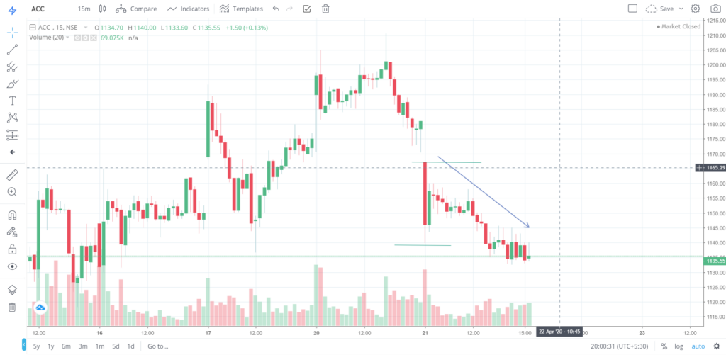 The trend of ACC on 21 - April - 2020