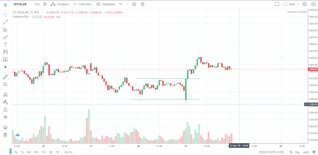 The trend of DIVISLAB on 21 - April - 2020