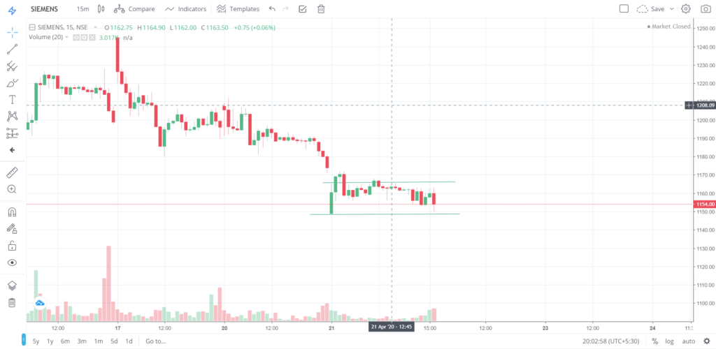 The trend of SIEMENS on 21 - April - 2020