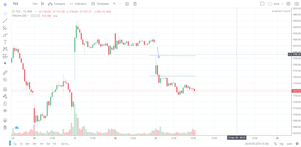 The trend of TCS on 21 - April - 2020