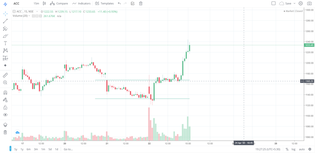 The trend of ACC on 22 - April - 2020