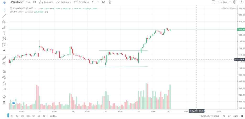 The trend of ASIANPAINT on 22 - April - 2020