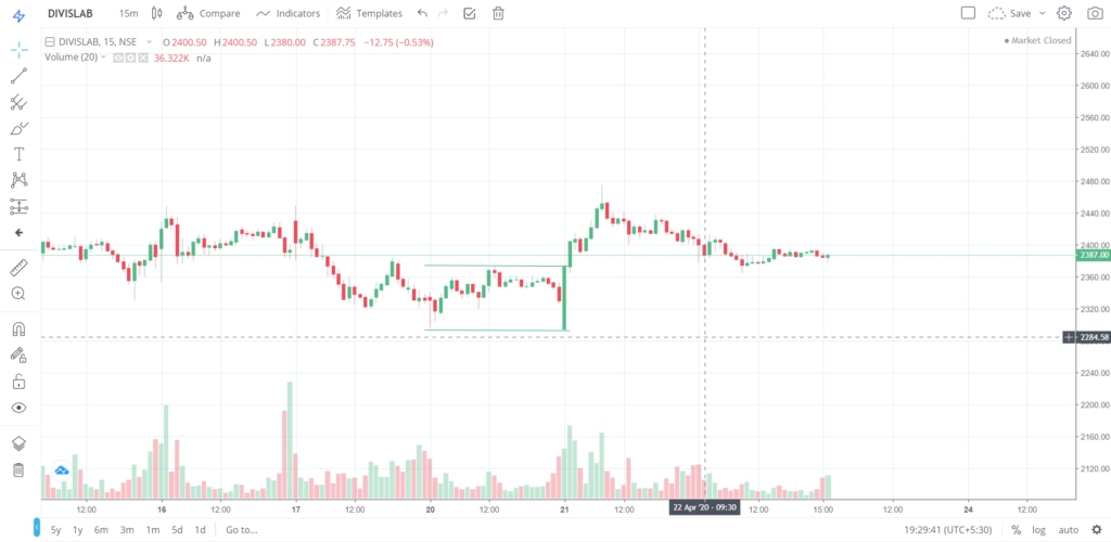 The trend of DIVISLAB on 22 - April - 2020