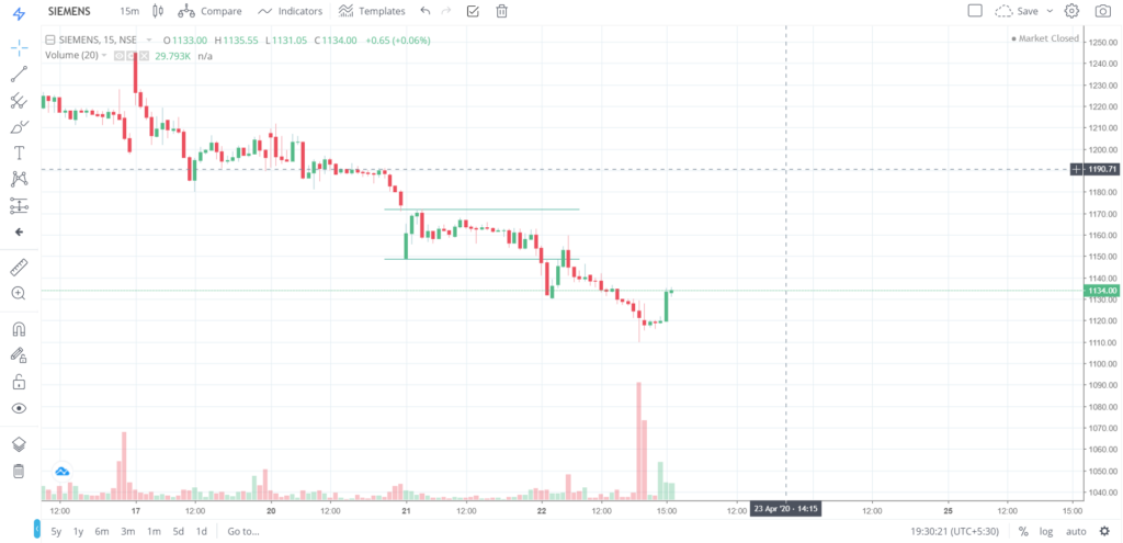 The trend of SIEMENS on 22 - April - 2020