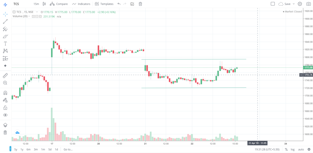 The trend of TCS on 22 - April - 2020