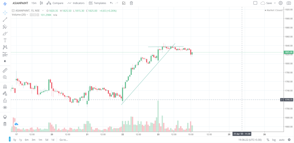 The trend of ASIANPAINT on 23 - April - 2020