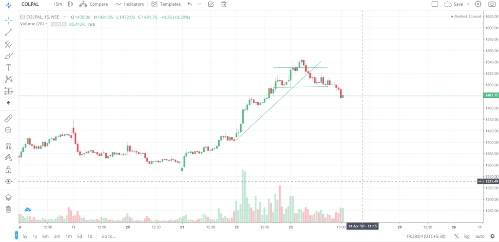 The trend of COLPAL on 23 - April - 2020