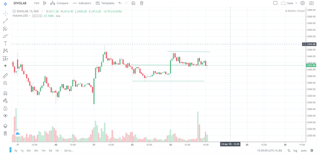 The trend of DIVISLAB on 23 - April - 2020