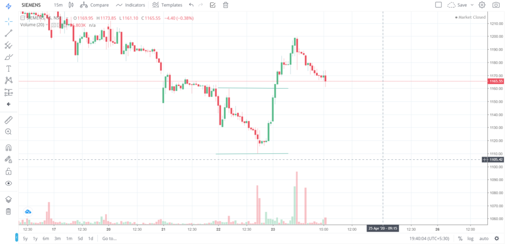 The trend of SIEMENS on 23 - April - 2020