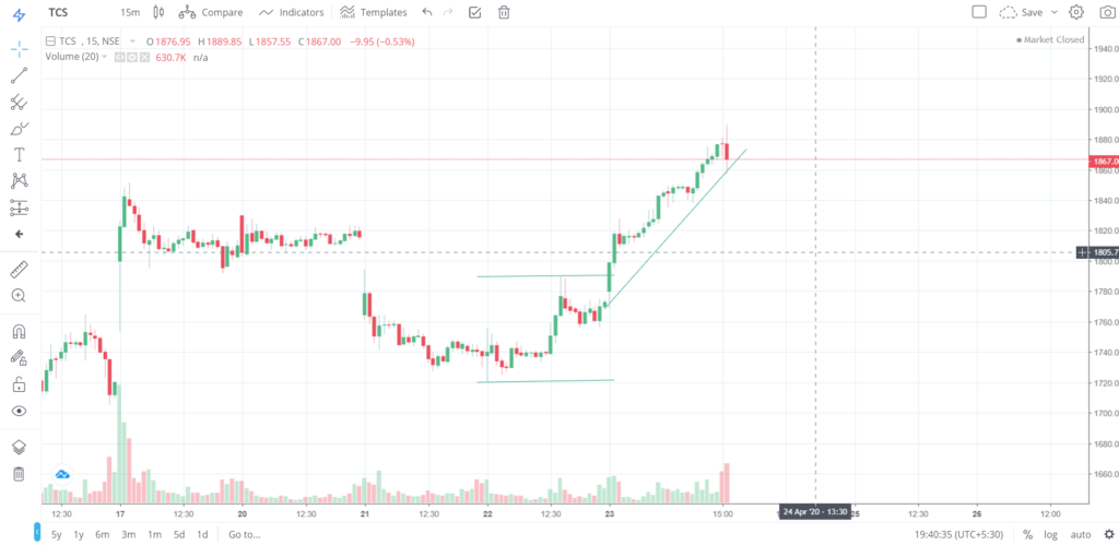 The trend of TCS on 23 - April - 2020