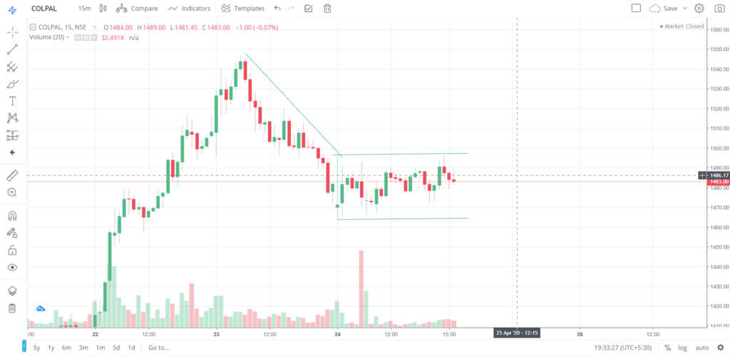 The trend of COLPAL on 24 - April - 2020