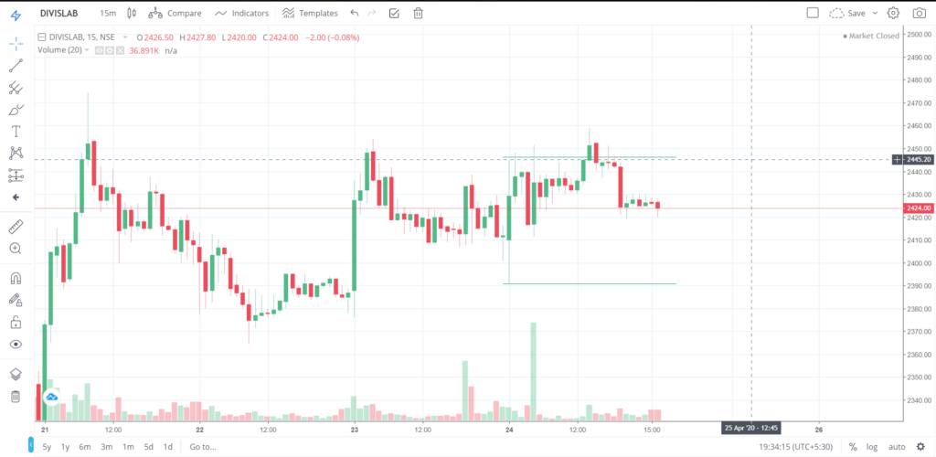 The trend of DIVISLAB on 24 - April - 2020