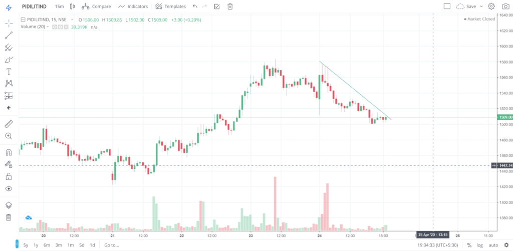 The trend of ASIANPAINT on 24 - April - 2020