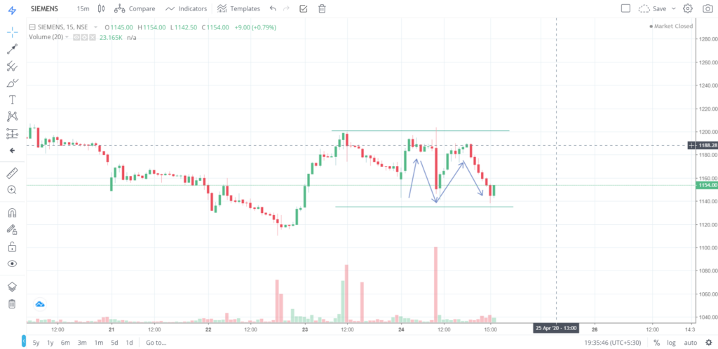 The trend of SIEMENS on 24 - April - 2020