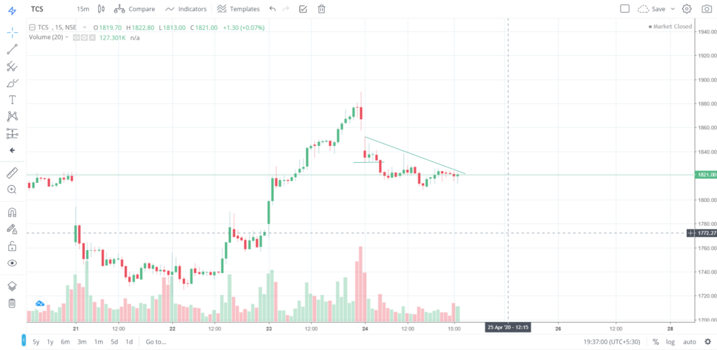 The trend of TCS on 24 - April - 2020