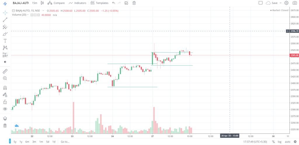 The trend of BAJAJ-AUTO on 27 - April - 2020