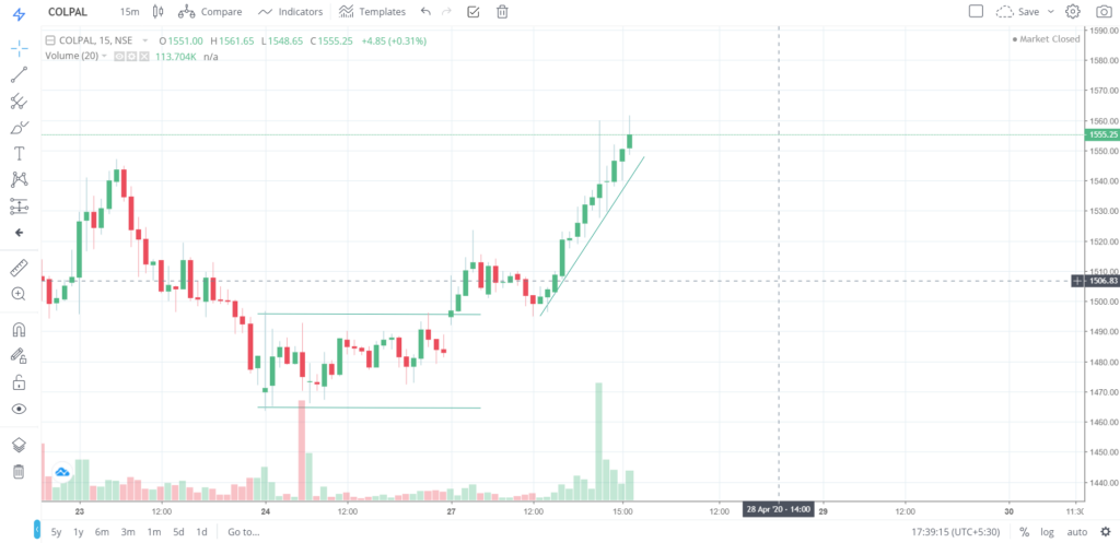 The trend of COLPAL on 27 - April - 2020