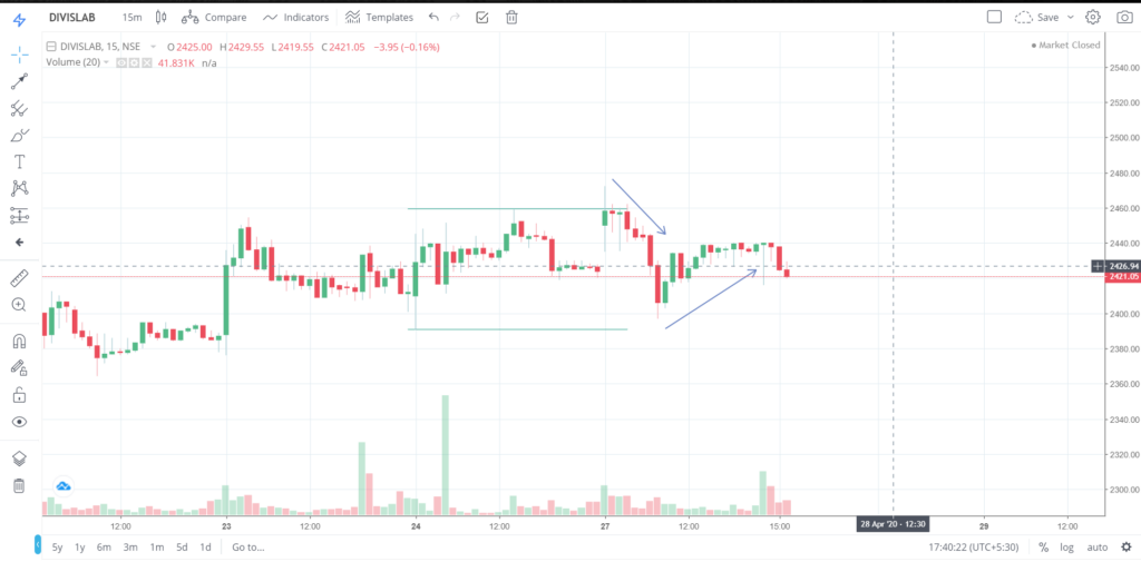 The trend of DIVISLAB on 27 - April - 2020