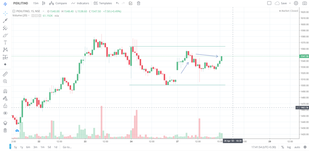 The trend of PIDLITIND on 27 - April - 2020