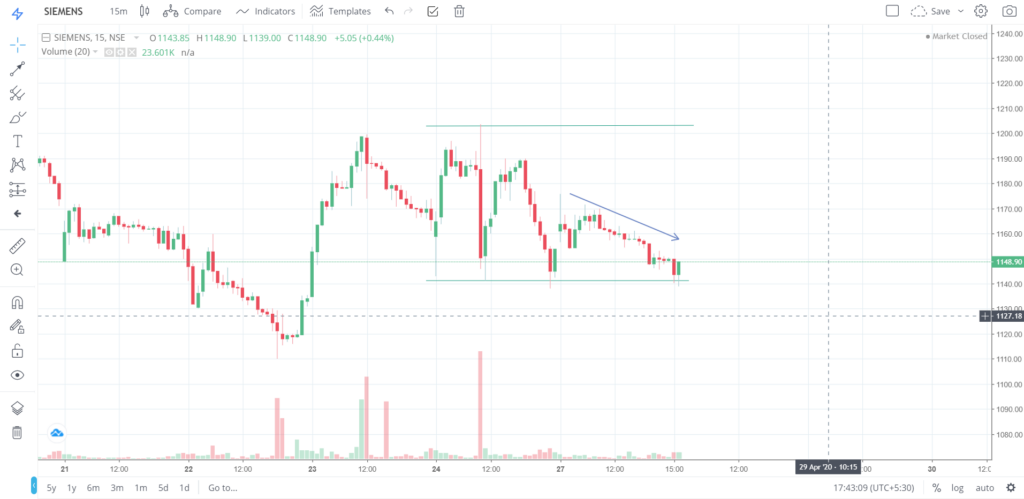 The trend of SIEMENS on 27 - April - 2020