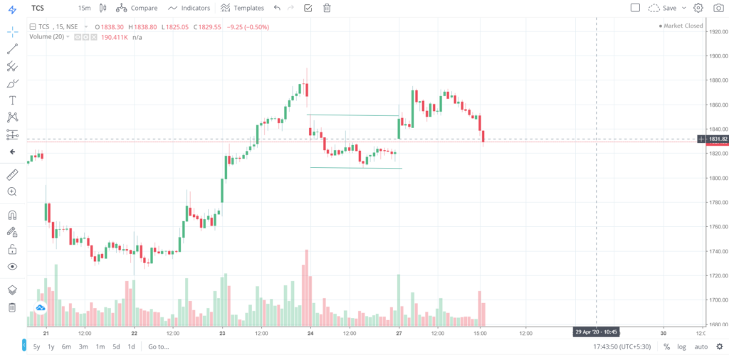 The trend of TCS on 27 - April - 2020