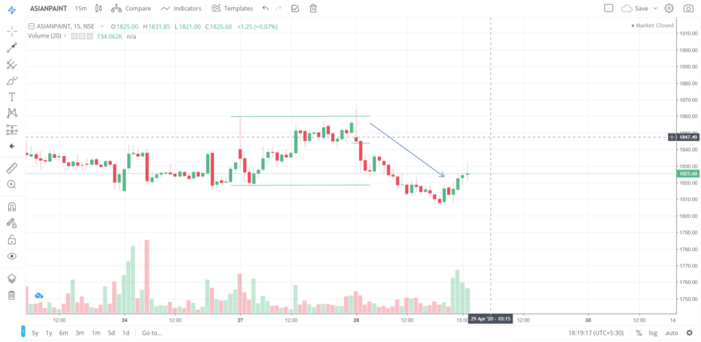 The trend of ASIANPAINT on 28 - April - 2020