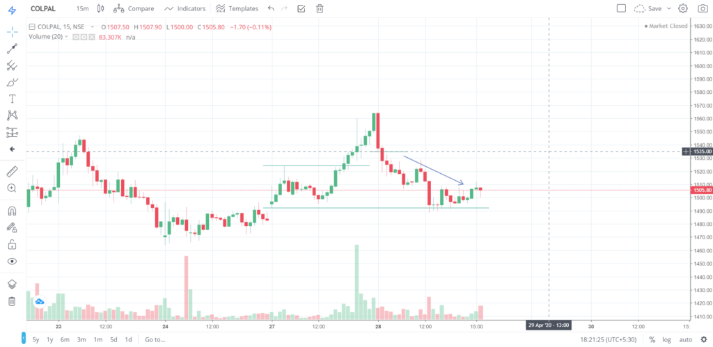 The trend of COLPAL on 28 - April - 2020