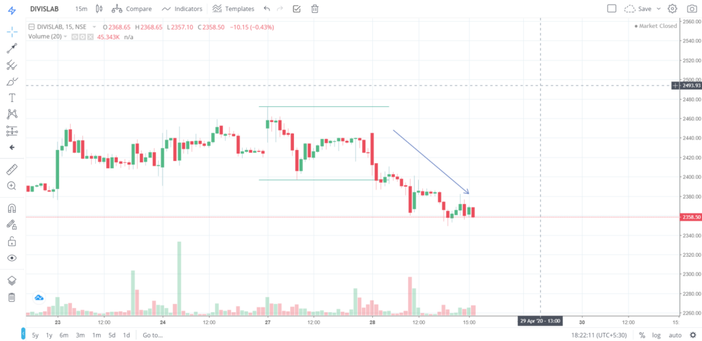 The trend of DIVISLAB on 28 - April - 2020