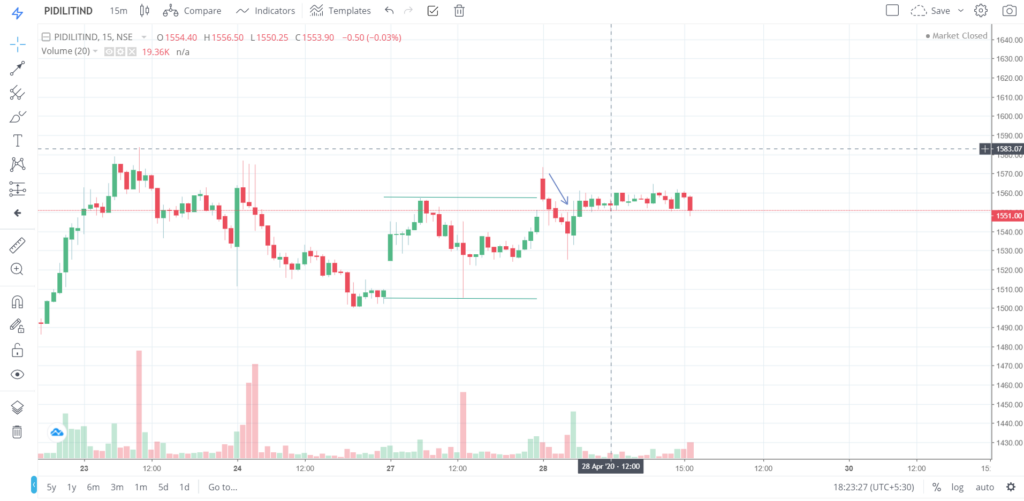 The trend of PIDLITIND on 28 - April - 2020