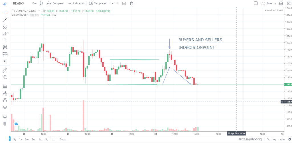 The trend of SIEMENS on 28 - April - 2020