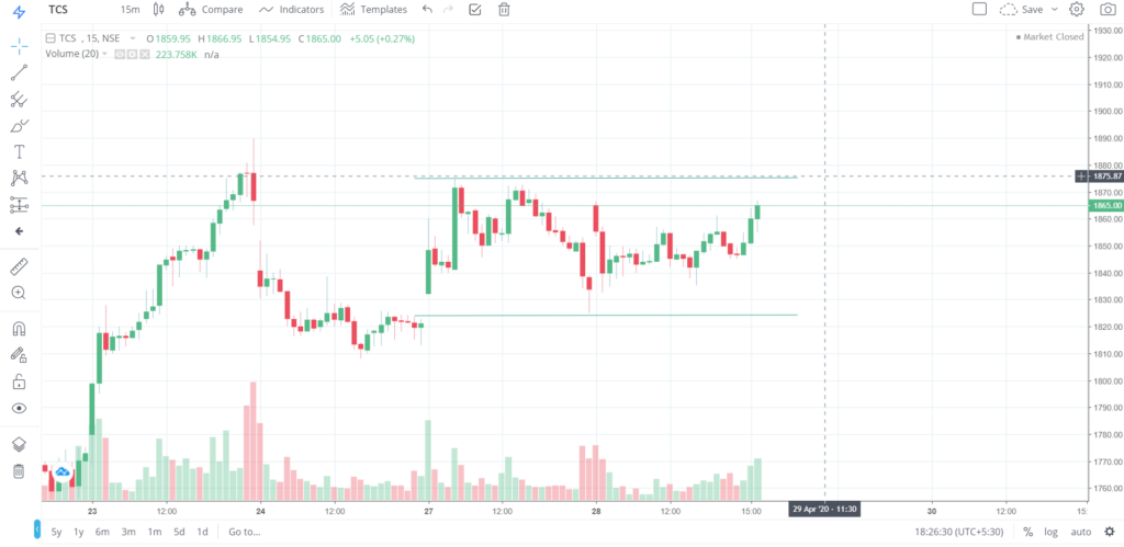 The trend of TCS on 28 - April - 2020