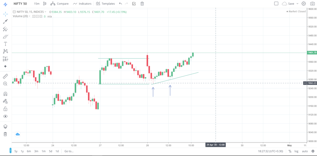 Nifty 50 on 28 - April - 2020