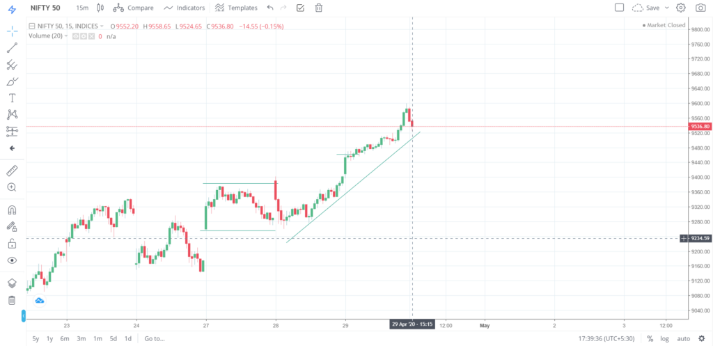 Nifty 50 on 29 - April - 2020