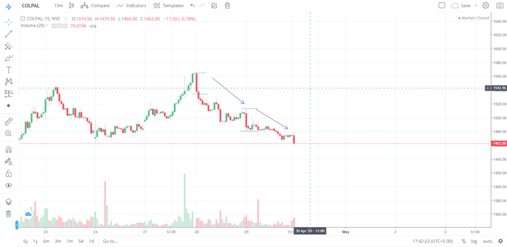 The trend of COLPAL on 29 - April - 2020