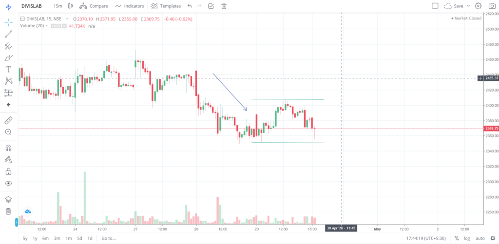 The trend of DIVISLAB on 29 - April - 2020