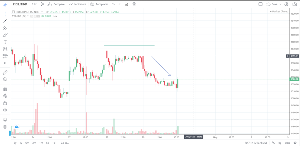 The trend of PIDLITIND on 29 - April - 2020