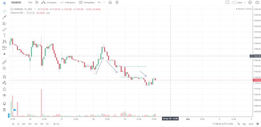 The trend of SIEMENS on 29 - April - 2020