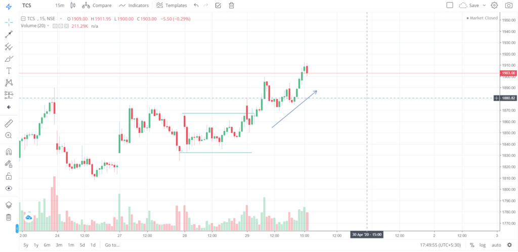 The trend of TCS on 29 - April - 2020