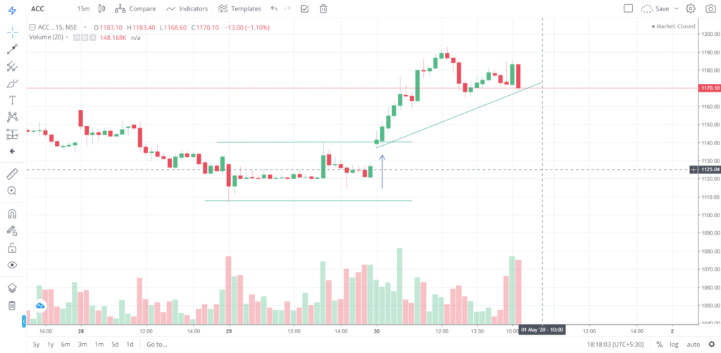 The trend of ACC on 30 - April - 2020