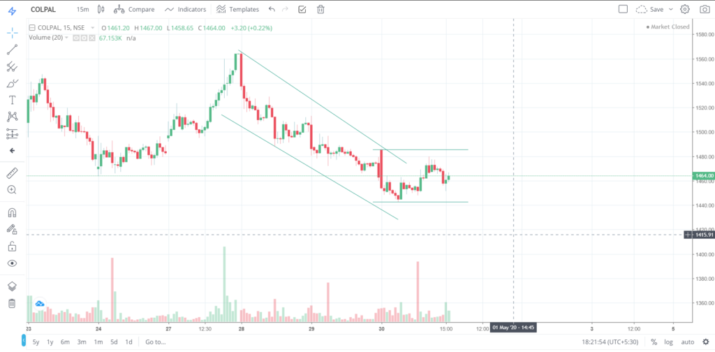 The trend of COLPAL on 30 - April - 2020