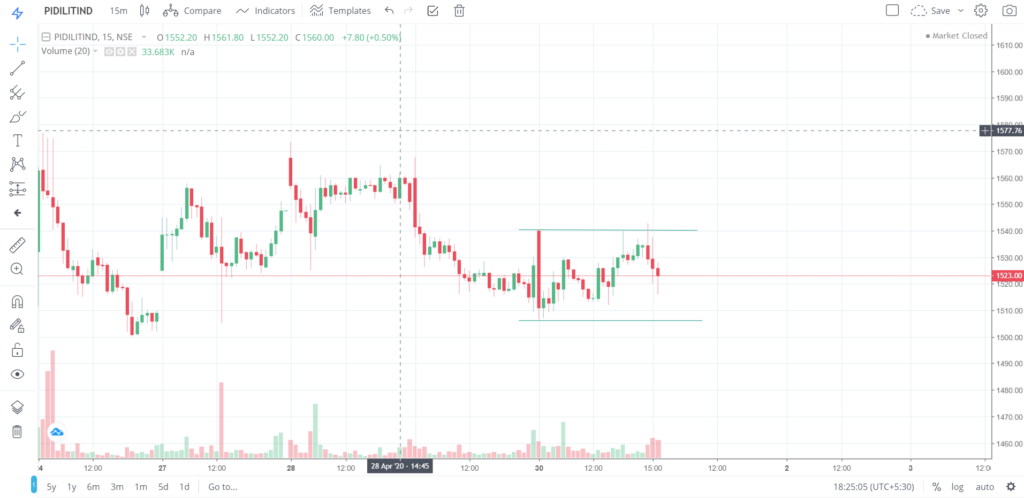 The trend of PIDLITIND on 30 - April - 2020