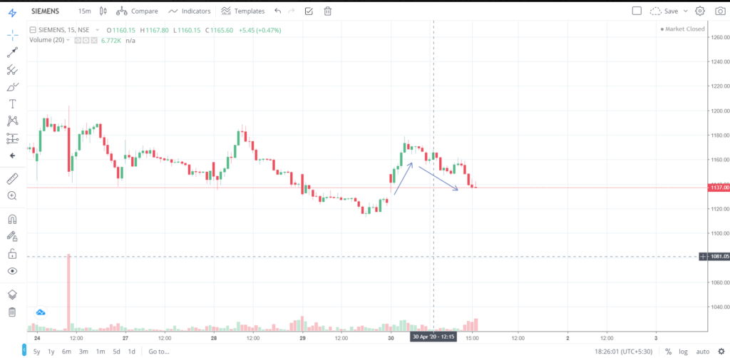 The trend of SIEMENS on 30 - April - 2020