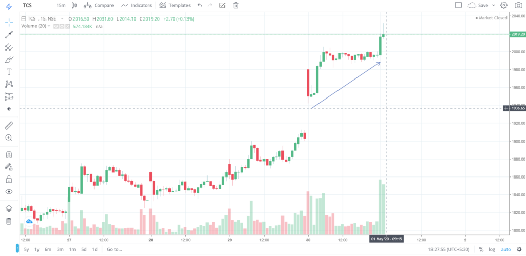 The trend of TCS on 30 - April - 2020