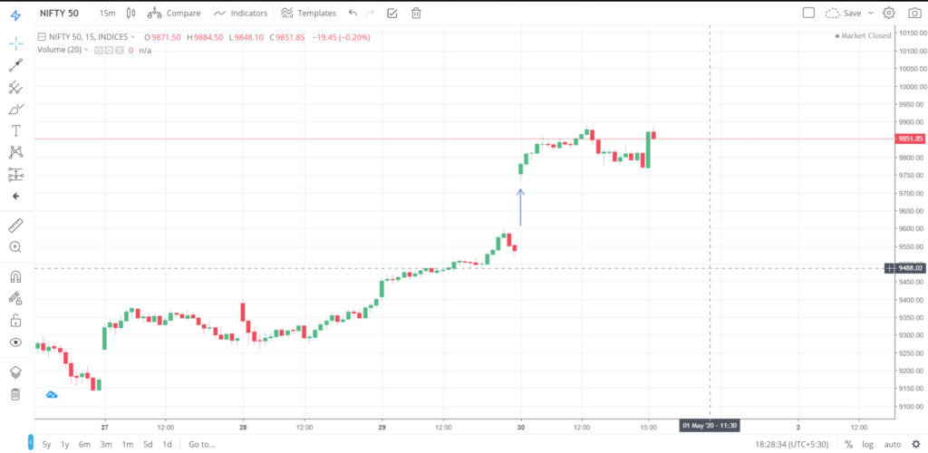 Nifty 50 on 30 - April - 2020